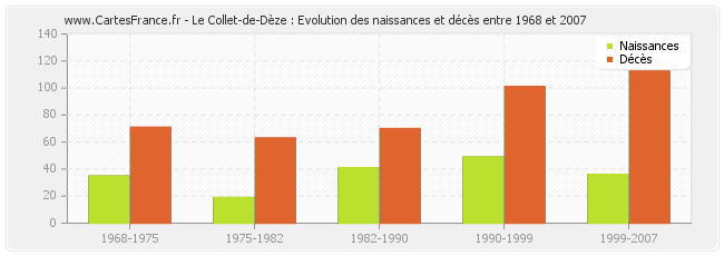 Le Collet-de-Dèze : Evolution des naissances et décès entre 1968 et 2007